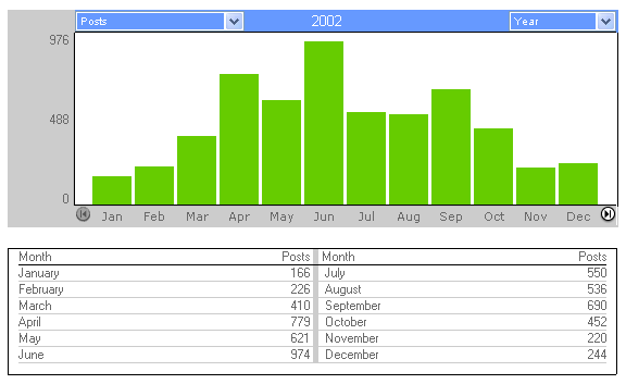 Post Count 2002