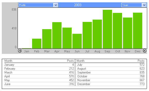 Post Count 2003