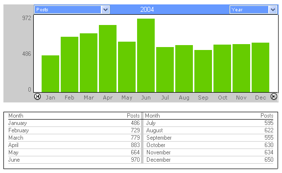 Post Count 2004