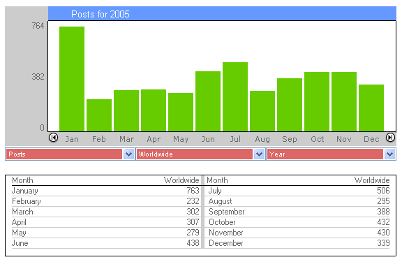 Post Count 2005