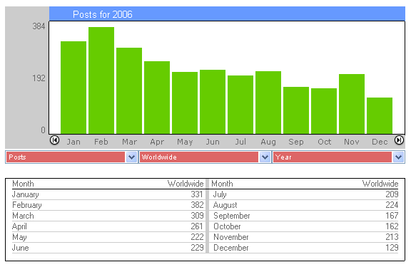 Post Count 2006