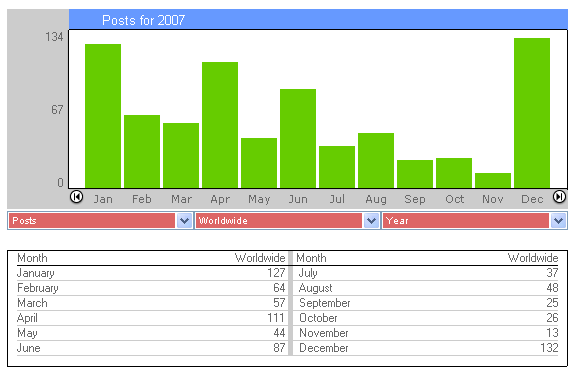 Post Count 2007