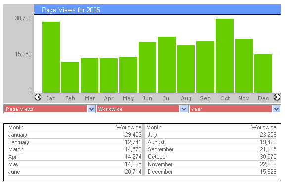 Page Views 2005