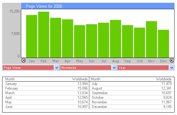 Page Views 2006